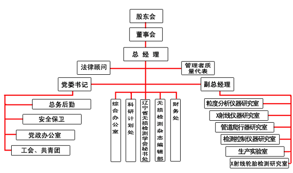 組織架構圖