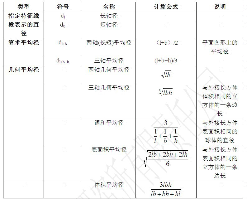 顆粒直徑的表示方法